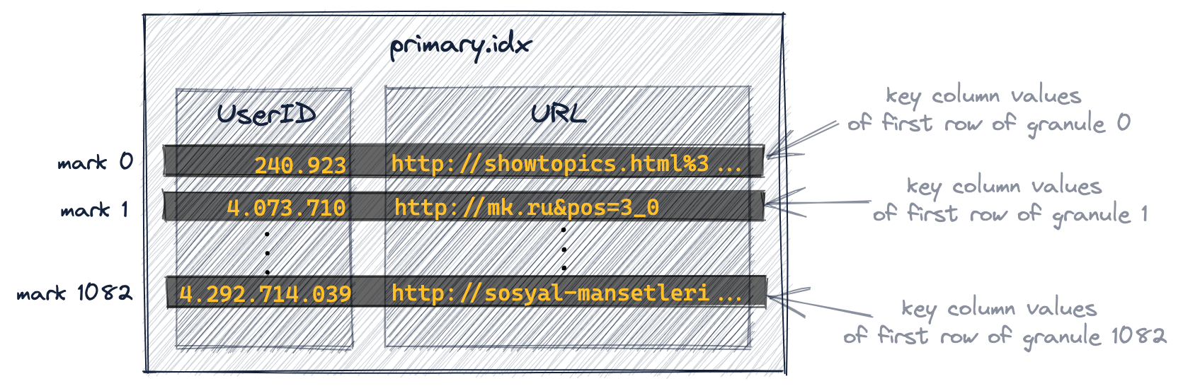 Разреженные первичные индексы 03b